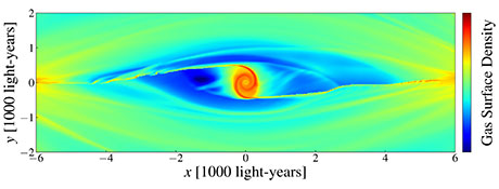The figure shows the results of the simulation of the flow of gas at the centre of the Galaxy. The spiral structure in the innermost region and the two arms are easily identifiable.