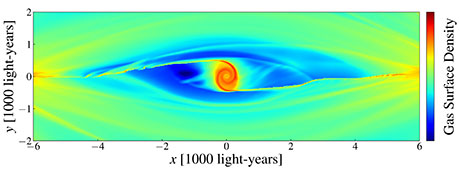 The figure shows the results of the simulation of the flow of gas at the centre of the Galaxy. The spiral structure in the innermost region and the two arms are easily identifiable.