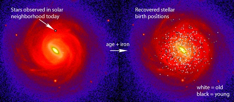 Left: A sample of about 600 stars situated very close to the Sun was used (approximate volume shown by arrow). Right: Using precise stellar age and iron content measurements, the stellar birth places could be recovered. Older stars were found to arrive preferentially from the inner parts of the disk (lighter coloured dots), while younger ones (darker coluored dots) were born closer to their current distance from the Galactic centre. The background image shows a simulation of a galaxy similar to the Milky Way for perspective. Credit: I. Minchev (AIP) Left: A sample of about 600 stars situated very close to the Sun was used (approximate volume shown by arrow). Right: Using precise stellar age and iron content measurements, the stellar birth places could be recovered. Older stars were found to arrive preferentially from the inner parts of the disk (lighter coloured dots), while younger ones (darker coluored dots) were born closer to their current distance from the Galactic centre. The background image shows a simulation of a galaxy similar to the Milky Way for perspective. Credit: I. Minchev (AIP)