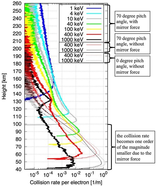 Altitude profiles of the collision rate per electron for the cases of the precipitation of 1, 4, 10, 40, 100, 400, and 1000 keV electrons whose initial pitch angle is 70 degrees at an altitude of 400 km (thick solid lines). ©Yuto Katoh et al.