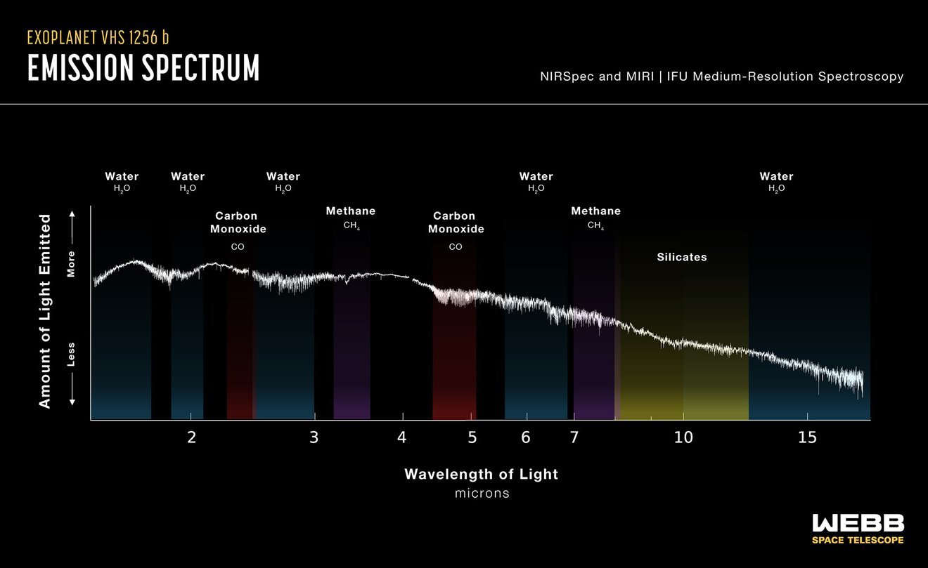 Instruments aboard the James Webb Space Telescope known as spectrographs, one on its Near Infrared Spectrograph (NIRSpec) and another on its Mid-Infrared Instrument (MIRI), observed planet VHS 1256 b. The resulting spectrum shows signatures of silicate clouds, water, methane, and carbon monoxide. Credit: NASA, ESA, CSA, J. Olmsted (STScI); Science: Brittany Miles (University of Arizona), Sasha Hinkley (University of Exeter), Beth Biller (University of Edinburgh), Andrew Skemer (University of California, Santa Cruz)