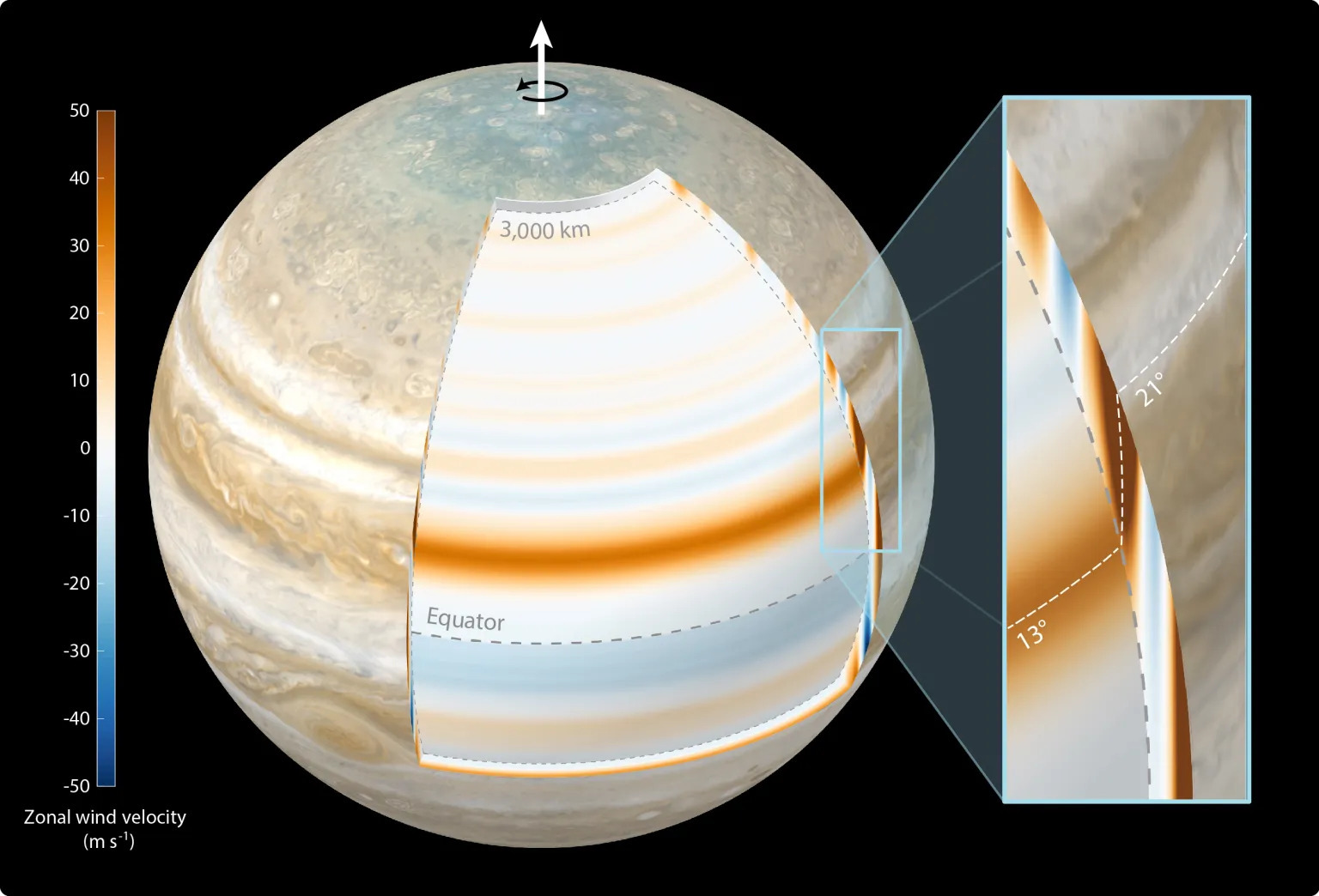 NASA's Juno mission has discovered that the atmospheric winds on Jupiter penetrate the planet in a cylindrical manner and parallel to its spin axis. The most prominent jet observed by Juno is located at 21 degrees north latitude at cloud level, but it shifts to 13 degrees north latitude at a depth of 1,800 miles (3,000 kilometers) below the clouds.