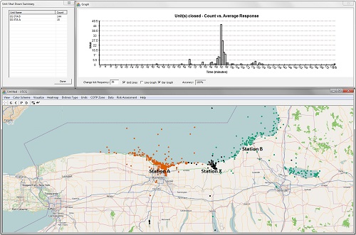 This visualization was generated by a new simulation tool created at Purdue University to help the U.S. Coast Guard allocate resources for search-and-rescue missions on the Great Lakes. The visualization is designed to help determine the potential change in risks associated with closing certain stations in terms of response time, potential lives and property lost and regions of high risk. Here, the analyst has chosen to close Auxiliary station X and is analyzing the risks associated with this decision. Each circle on the map represents a search-and-rescue case and has been color-coded. The system shows that stations A and B are best suited to absorb station X cases, with station B absorbing 144 cases and station A absorbing 15 cases. This visualization was generated by a new simulation tool created at Purdue University to help the U.S. Coast Guard allocate resources for search-and-rescue missions on the Great Lakes. The visualization is designed to help determine the potential change in risks associated with closing certain stations in terms of response time, potential lives and property lost and regions of high risk. Here, the analyst has chosen to close Auxiliary station X and is analyzing the risks associated with this decision. Each circle on the map represents a search-and-rescue case and has been color-coded. The system shows that stations A and B are best suited to absorb station X cases, with station B absorbing 144 cases and station A absorbing 15 cases.