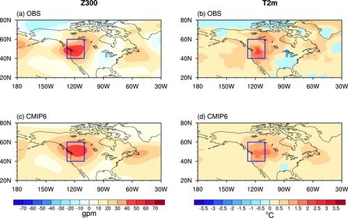 Composite of (a) 300-hPa geopotential height anomalies [shading, shading interval (SI) = 10 gpm] and (b) 2-m air temperature anomalies (shading, SI = 0.5°C) during the extreme heat summers over Western North America (WNA) in ERA5 data set. (c, d) are the same as (a, b), but for the MME from 15 CMIP6 models. The blue rectangles represent the region over WNA (40°–60°N, 128°–110°W). The anomalies are relative to 1981–2010.
