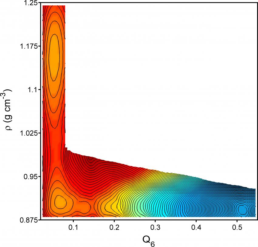 Princeton University researchers conducted computer simulations to explore what happens to water as it is cooled to temperatures below freezing and found that the supercooled liquid separated into two liquids with different densities. The finding agrees with a two-decade-old hypothesis to explain water's peculiar behaviors, such as becoming more compressible and less dense as it is cooled. The X axis above indicates the range of crystallinity (Q6) from liquid water (less than 0.1) to ice (greater than 0.5) plotted against density (ρ) on the Y axis. The figure is a two-dimensional projection of water’s calculated "free energy surface," a measure of the relative stability of different phases, with orange indicating high free energy and blue indicating low free energy. The two large circles in the orange region reveal a high-density liquid at 1.15 g/cm3 and low-density liquid at 0.90 g/cm3. The blue area represents cubic ice, which in this model forms at a density of about 0.88 g/cm3. (Image courtesy of Jeremy Palmer) Princeton University researchers conducted computer simulations to explore what happens to water as it is cooled to temperatures below freezing and found that the supercooled liquid separated into two liquids with different densities. The finding agrees with a two-decade-old hypothesis to explain water's peculiar behaviors, such as becoming more compressible and less dense as it is cooled. The X axis above indicates the range of crystallinity (Q6) from liquid water (less than 0.1) to ice (greater than 0.5) plotted against density (ρ) on the Y axis. The figure is a two-dimensional projection of water’s calculated "free energy surface," a measure of the relative stability of different phases, with orange indicating high free energy and blue indicating low free energy. The two large circles in the orange region reveal a high-density liquid at 1.15 g/cm3 and low-density liquid at 0.90 g/cm3. The blue area represents cubic ice, which in this model forms at a density of about 0.88 g/cm3. (Image courtesy of Jeremy Palmer)