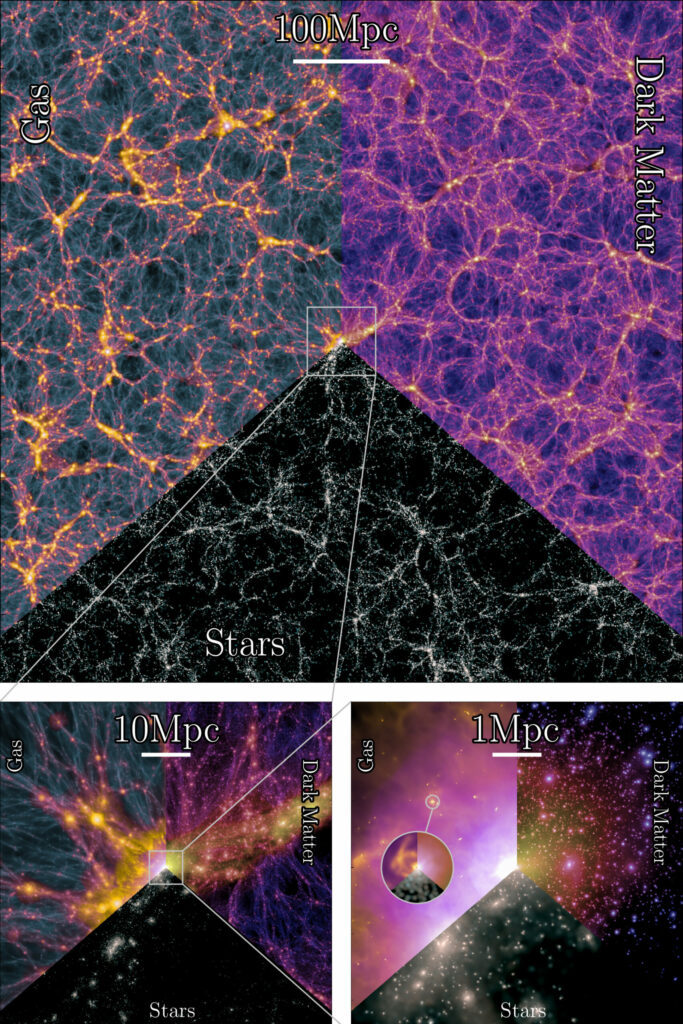 Figure 1: Projections of gas (top left), dark matter (top right), and stellar light (bottom center) for a slice in the largest hydrodynamical simulation of MillenniumTNG at the present epoch. The slice is about 35 million light-years thick. The projections show the vast physical scales in the simulation from size, about 2400 million light-years across, to an individual spiral galaxy (final round inset) with a radius of ~150 000 light-years. The underlying calculation is presently the largest high-resolution hydrodynamical simulation of galaxy formation, containing more than 160 billion resolution elements © MPA