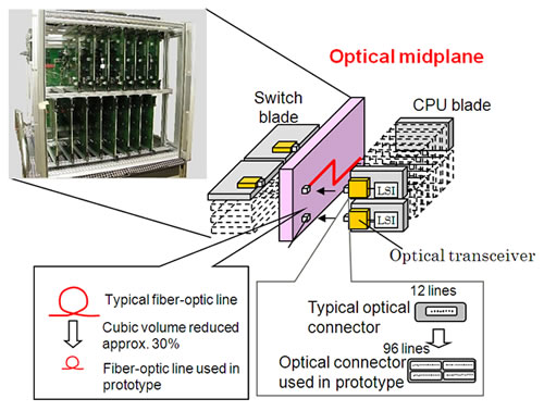 Prototype optical midplane and configuration of server in which it is used