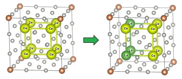 Figure 1. Example of an atomic substitution in a crystal 　CAPTION: Atomic substitution with La atoms: Ce8Pd24Sb → (Ce5,La3)Pd24Sb. The crystal structure was obtained from the ICSD database (CollCode: 83378). The space group is 221-Pm3m, and the crystal structures are depicted using VESTA. 　Image credit: Kousuke Nakano from JAIST.