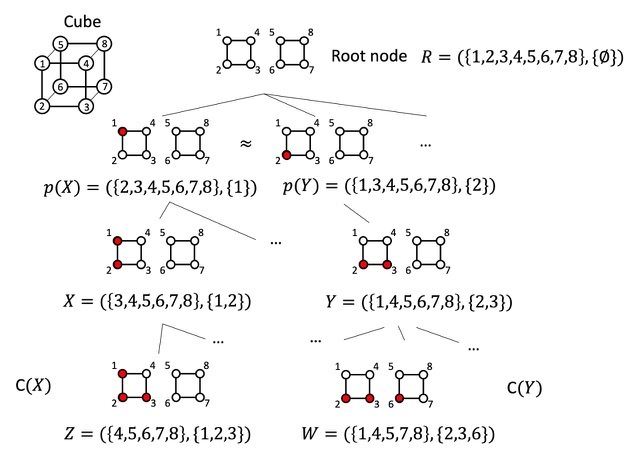 Figure 2. Example of a search tree representing an atomic substitution　 CAPTION: In this search tree, three vertices out of eight are colored red in a cubic arrangement, representing the substitution of Figure 1. p(X) denotes the parent node of X, whereas C(X) denotes the set of children of X. Because of the symmetry of the cube, [p(X) and p(Y)], [X and Y] and [Z and W] are identical.　 Image credit: Kousuke Nakano from JAIST.