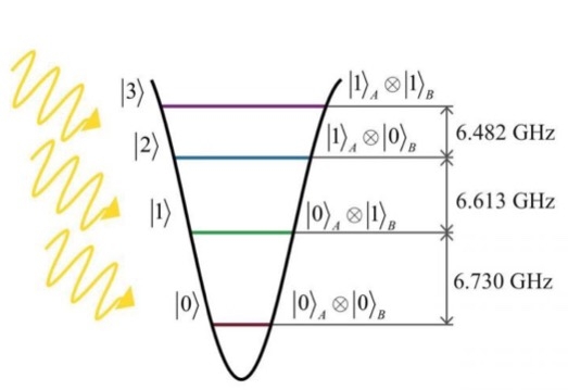 CAPTION A multi-level quantum system - ququart. CAPTION A multi-level quantum system - ququart.
