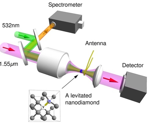 This is a schematic of an optical tweezer used in a vacuum chamber by Purdue University researchers, who controlled the "electron spin" of a levitated nanodiamond. The advance could find applications in quantum information processing, sensors and studies into the fundamental physics of quantum mechanics. (Purdue University image/ Tongcang Li) This is a schematic of an optical tweezer used in a vacuum chamber by Purdue University researchers, who controlled the "electron spin" of a levitated nanodiamond. The advance could find applications in quantum information processing, sensors and studies into the fundamental physics of quantum mechanics. (Purdue University image/ Tongcang Li)
