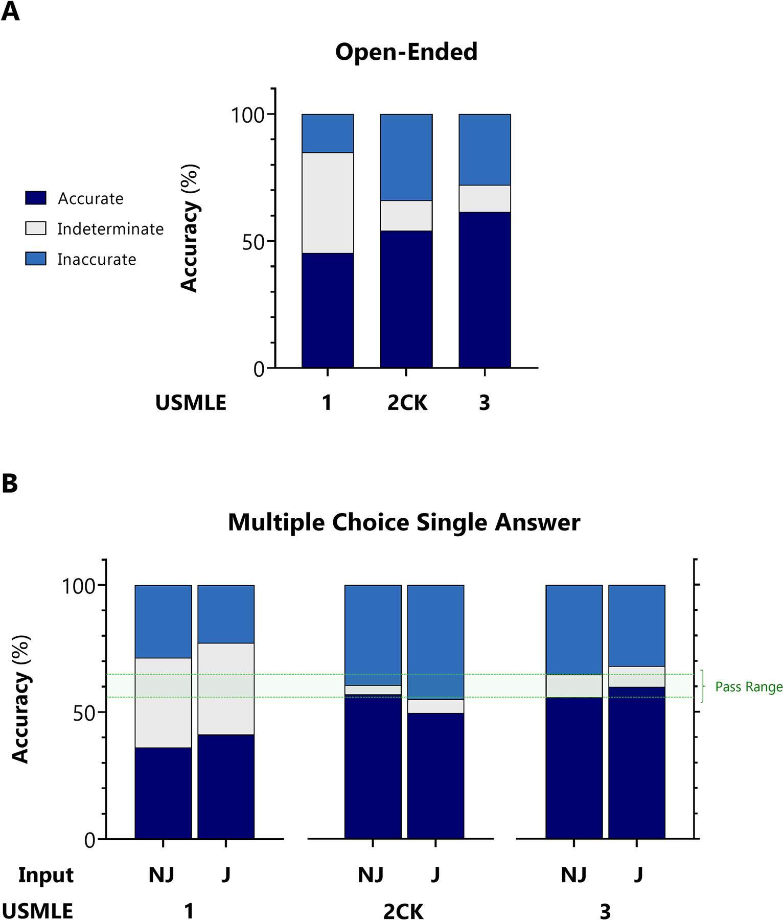 Accuracy of ChatGPT on USMLE. For USMLE Steps 1, 2CK, and 3, AI outputs were adjudicated to be accurate, inaccurate, or indeterminate based on the ACI scoring system provided in S2 Data. A: Accuracy distribution for inputs encoded as open-ended questions. B: Accuracy distribution for inputs encoded as multiple choice single answer without (MC-NJ) or with forced justification (MC-J). Accuracy of ChatGPT on USMLE. For USMLE Steps 1, 2CK, and 3, AI outputs were adjudicated to be accurate, inaccurate, or indeterminate based on the ACI scoring system provided in S2 Data. A: Accuracy distribution for inputs encoded as open-ended questions. B: Accuracy distribution for inputs encoded as multiple choice single answer without (MC-NJ) or with forced justification (MC-J).