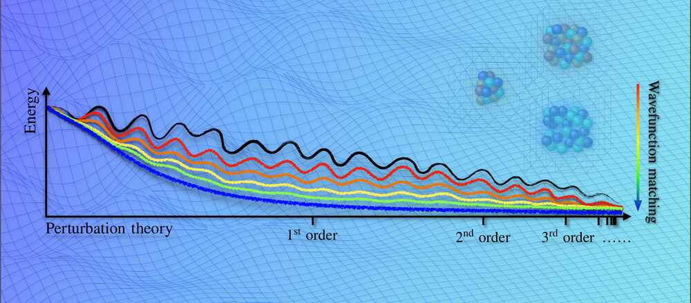 The wavefunction matching technique involves replacing the short-distance part of the two-body wavefunction, which represents a realistic interaction with strong oscillations, with that of a simple, easily calculable interaction that shows no oscillations. This results in a new interaction that can be analyzed in quantum many-body calculations using perturbation theory. (Figure: Prof. Serdar Elhatisari) The wavefunction matching technique involves replacing the short-distance part of the two-body wavefunction, which represents a realistic interaction with strong oscillations, with that of a simple, easily calculable interaction that shows no oscillations. This results in a new interaction that can be analyzed in quantum many-body calculations using perturbation theory. (Figure: Prof. Serdar Elhatisari)