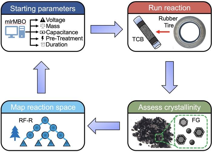 Machine learning is fine-tuning Rice University’s flash Joule heating method for making graphene from a variety of carbon sources, including waste materials.  CREDIT Jacob Beckham/Rice University