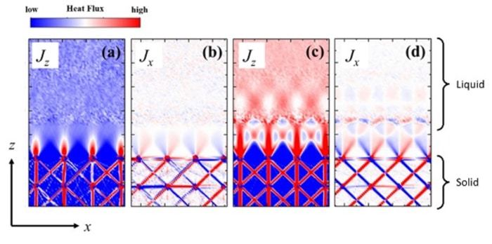 Structure of two-dimensional heat flux at a solid-liquid interface where the temperature gradient is in the z direction, under (a,b) poor or (c,d) good wettability conditions. *Simulation conditions are different from the results in the paper. CREDIT Kunio Fujiwara and Masahiko Shibahara Structure of two-dimensional heat flux at a solid-liquid interface where the temperature gradient is in the z direction, under (a,b) poor or (c,d) good wettability conditions. *Simulation conditions are different from the results in the paper. CREDIT Kunio Fujiwara and Masahiko Shibahara