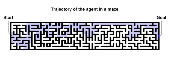 General view of a solved maze. The maze comprises a discrete state space, wherein white and black cells indicate pathways and walls, respectively. The blue path is the trajectory. Starting from the left, the agent needs to reach the right edge of the maze within a certain amount of steps (time). The maze was solved following the free energy principle.