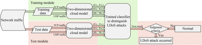 The processing flow of LDoS detection