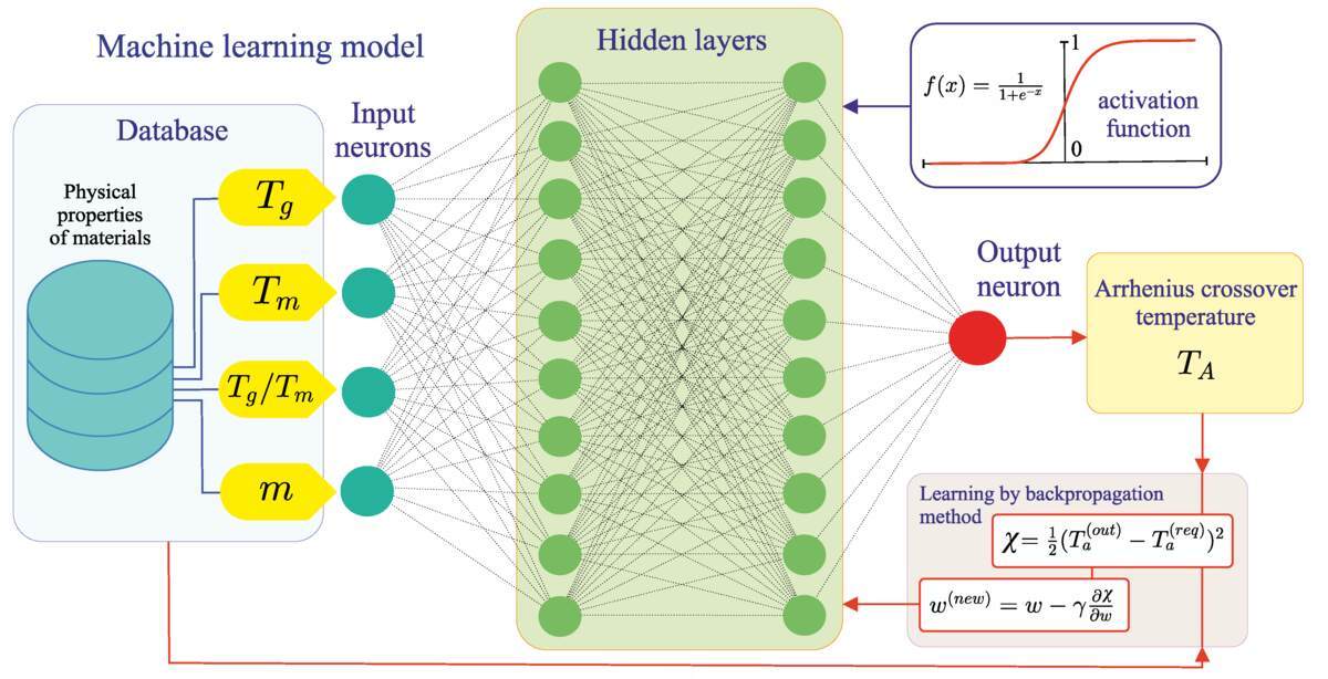 Scheme of the machine learning model based on the feedforward artificial neural network Scheme of the machine learning model based on the feedforward artificial neural network