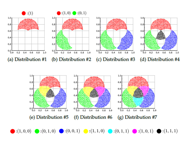 A process of continual learning for a synthetic multi-label dataset   The figure shows how new information is learned each time a data distribution is input, while retaining information learned in the past.