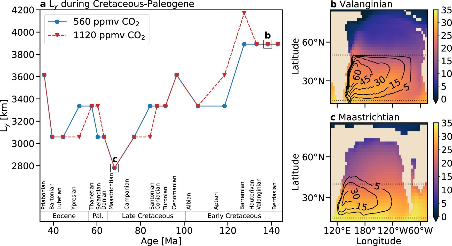 Changes in the meridional extent of the mid-latitudinal gyral basin (Ly) in the Northern paleo-Pacific during the Cretaceous and Paleogene periods for an atmospheric CO2 concentration of 560 ppmv (solid blue curve) and 1120 ppmv (dashed red curve). a Change in Ly during the Early-Late Cretaceous, the Paleocene, and the Eocene epochs. b, c Sea surface temperature (°C, color) and gyral streamlines (Sv, contour; 1 Sv = 106 m3 s−1) in the ocean during the Valanginian (~135 Ma) and the Maastrichtian (~68 Ma) ages for an atmospheric CO2 concentration of 1120 ppmv. Dotted lines mark the latitudes where the wind-stress curl is zero. Changes in the meridional extent of the mid-latitudinal gyral basin (Ly) in the Northern paleo-Pacific during the Cretaceous and Paleogene periods for an atmospheric CO2 concentration of 560 ppmv (solid blue curve) and 1120 ppmv (dashed red curve). a Change in Ly during the Early-Late Cretaceous, the Paleocene, and the Eocene epochs. b, c Sea surface temperature (°C, color) and gyral streamlines (Sv, contour; 1 Sv = 106 m3 s−1) in the ocean during the Valanginian (~135 Ma) and the Maastrichtian (~68 Ma) ages for an atmospheric CO2 concentration of 1120 ppmv. Dotted lines mark the latitudes where the wind-stress curl is zero.
