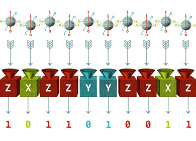 Entangled qubits are sent to measurement devices which output a sequence of zeroes and ones. This pattern heavily depends on the type of measurements performed on individual qubits. If we pick the set of measurements in a peculiar way, entanglement will leave unique fingerprints in the measurement patterns. Credit: Juan Palomino Entangled qubits are sent to measurement devices which output a sequence of zeroes and ones. This pattern heavily depends on the type of measurements performed on individual qubits. If we pick the set of measurements in a peculiar way, entanglement will leave unique fingerprints in the measurement patterns. Credit: Juan Palomino