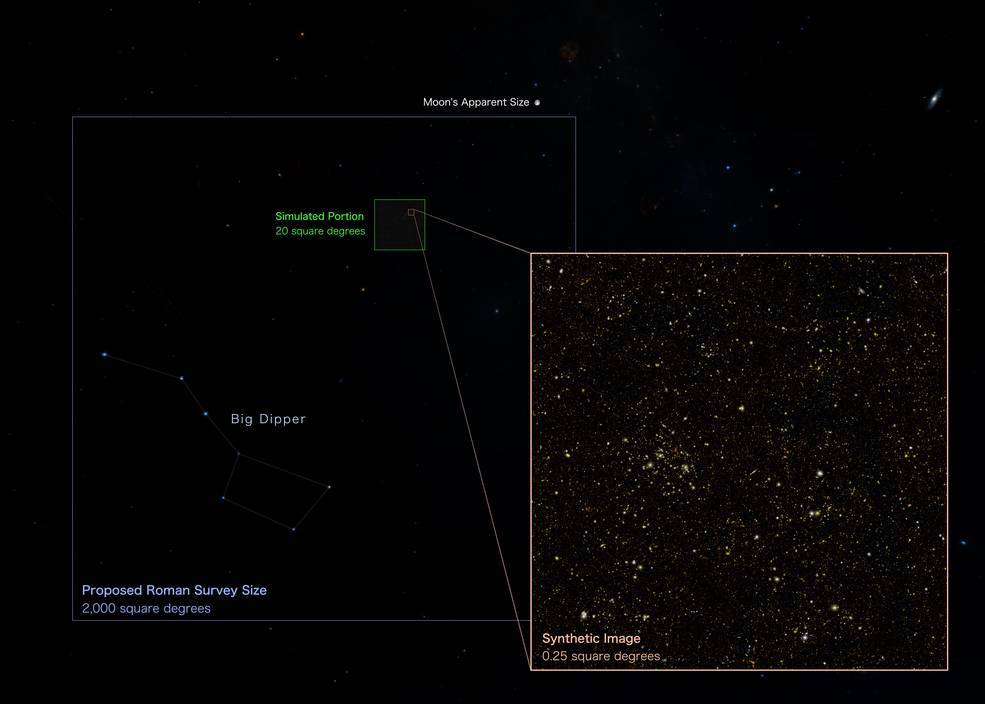 This graphic compares the relative sizes of the synthetic image (inset, outlined in orange), the whole area astronomers simulated (the square in the upper-middle outlined in green), and the size of the complete future survey astronomers will conduct (the large square in the lower-left outlined in blue). The background, from the Digitized Sky Survey, illustrates how much sky area each region covers. The synthetic image covers about as much sky as a full moon, and the future Roman survey will cover much more area than the Big Dipper. While it would take the Hubble Space Telescope or James Webb Space Telescope around a thousand years to image an area as large as the future survey, Roman will do it in just over seven months. Credits: NASA’s Goddard Space Flight Center and M. Troxel