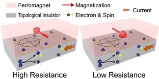 CAPTION The schematic figure illustrates the concept and behavior of magnetoresistance. The spins are generated in topological insulators. Those at the interface between ferromagnet and topological insulators interact with the ferromagnet and result in either high or low resistance of the device, depending on the relative directions of magnetization and spins. CAPTION The schematic figure illustrates the concept and behavior of magnetoresistance. The spins are generated in topological insulators. Those at the interface between ferromagnet and topological insulators interact with the ferromagnet and result in either high or low resistance of the device, depending on the relative directions of magnetization and spins.