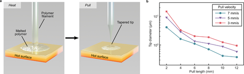 Tapering of a polymer monofilament. a) Schematic of the heat-and-pull setup designed for fabricating the nano-crane. A polymer filament (PET, a diameter of 200 µm) is attached on an automated micromanipulator and melted on a clean and polished hot surface at 240 °C. By pulling operation, the melted polymer on the surface instantly cools down and forms a taper. b) Graph showing the characterization of the heat-and-pull setup for various pull lengths and velocities. Increasing pull length and velocity decreases the tip diameter down to sub-micron levels (≈0.4 µm). 