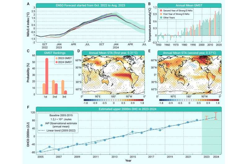 The strong El Niño predicted for 2023-2024 is expected to have serious climate consequences. The ensemble-mean Niño3.4 index forecasts made by IAP ENSO EPS between Oct. 2022 and Aug. 2023 (indicated by solid color lines) show the expected Niño3.4 index values, while the shaded area represents the range of forecasted values starting from Aug. 2023. The observed Niño3.4 index values from Aug. 2022 to Jul. 2023 are represented by a black solid line. The annual time series of GMST anomalies during 1950-2022 (datasets: BEST, GISTEMP v4) are shown in panel B, with orange and red bars indicating the first and second years of nine strong El Niño events, respectively. Panel C shows the statistically forecasted probability of GMSTs to be 1st to 3rd in 2023 and 2024. Panels D and E show the distribution of STAs in the first and second years of strong El Niño composited by the nine events in B. Finally, panel F shows the annual time series of OHC0-2000m during 2005-2022 (represented by blue dots), the corresponding linear trend (represented by a gray dashed line), and the estimated OHC0-2000m in 2023-2024 (represented by red and orange bars) based on linear regression methods with a 90% confidence interval. The strong El Niño predicted for 2023-2024 is expected to have serious climate consequences. The ensemble-mean Niño3.4 index forecasts made by IAP ENSO EPS between Oct. 2022 and Aug. 2023 (indicated by solid color lines) show the expected Niño3.4 index values, while the shaded area represents the range of forecasted values starting from Aug. 2023. The observed Niño3.4 index values from Aug. 2022 to Jul. 2023 are represented by a black solid line. The annual time series of GMST anomalies during 1950-2022 (datasets: BEST, GISTEMP v4) are shown in panel B, with orange and red bars indicating the first and second years of nine strong El Niño events, respectively. Panel C shows the statistically forecasted probability of GMSTs to be 1st to 3rd in 2023 and 2024. Panels D and E show the distribution of STAs in the first and second years of strong El Niño composited by the nine events in B. Finally, panel F shows the annual time series of OHC0-2000m during 2005-2022 (represented by blue dots), the corresponding linear trend (represented by a gray dashed line), and the estimated OHC0-2000m in 2023-2024 (represented by red and orange bars) based on linear regression methods with a 90% confidence interval.