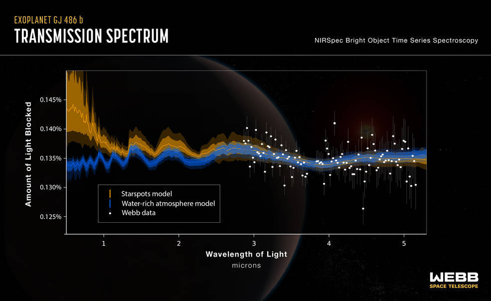 This graphic shows the transmission spectrum obtained by Webb observations of rocky exoplanet GJ 486 b. The science team’s analysis shows hints of water vapor; however, computer models show that the signal could be from a water-rich planetary atmosphere (indicated by the blue line) or from starspots from the red dwarf host star (indicated by the yellow line). The two models diverge noticeably at shorter infrared wavelengths, indicating that additional observations with other Webb instruments will be needed to constrain the source of the water signal. Credits: NASA, ESA, CSA, Joseph Olmsted (STScI) This graphic shows the transmission spectrum obtained by Webb observations of rocky exoplanet GJ 486 b. The science team’s analysis shows hints of water vapor; however, computer models show that the signal could be from a water-rich planetary atmosphere (indicated by the blue line) or from starspots from the red dwarf host star (indicated by the yellow line). The two models diverge noticeably at shorter infrared wavelengths, indicating that additional observations with other Webb instruments will be needed to constrain the source of the water signal. Credits: NASA, ESA, CSA, Joseph Olmsted (STScI)