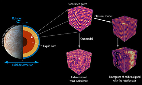 Left: simulation of a cubic parcel located in the liquid core of a planet disturbed by tidal effects. By focusing their electronic analysis on this reduced domain, researchers have accessed regimes similar to planetary regimes. The flow takes the shape of superimposed waves that interact non-linearly until forming three-dimensional wave inertia turbulence (see vertical vorticity field in the center), by contrast with models where flow becomes larger-scale turbulence structures aligned with the axis of rotation (see vertical vorticity field on the right). Thomas Le Reun / Institut de Recherche sur les Phénomènes Hors Equilibre (IRPHE, CNRS/Aix Marseille Université/Centrale Marseille).