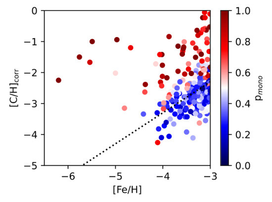 Figure 2. Carbon vs. iron abundance of extremely metal-poor (EMP) stars. The colour bar shows the probability for mono-enrichment from our machine learning algorithm. Stars above the dashed lines (at [C/Fe] = 0.7) are called carbon-enhanced metal-poor (CEMP) stars and most of them are mono-enriched. (Credit: Hartwig et al.)